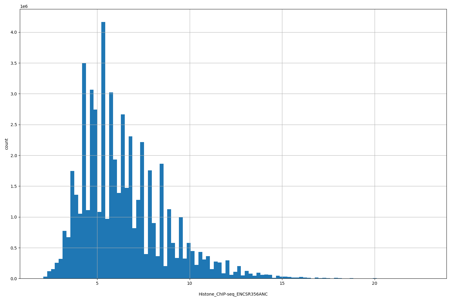 HISTOGRAM FOR Histone_ChIP-seq_ENCSR356ANC