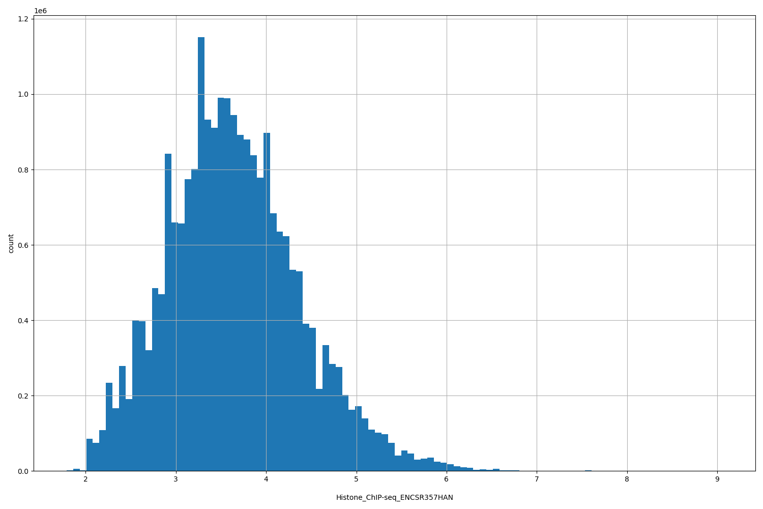 HISTOGRAM FOR Histone_ChIP-seq_ENCSR357HAN