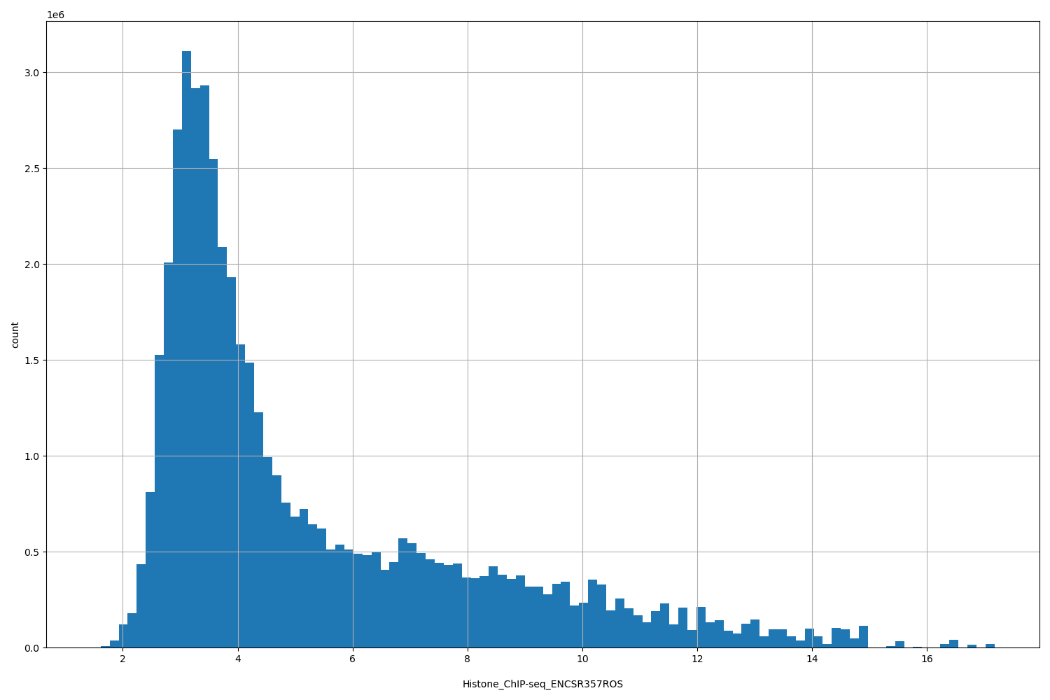 HISTOGRAM FOR Histone_ChIP-seq_ENCSR357ROS