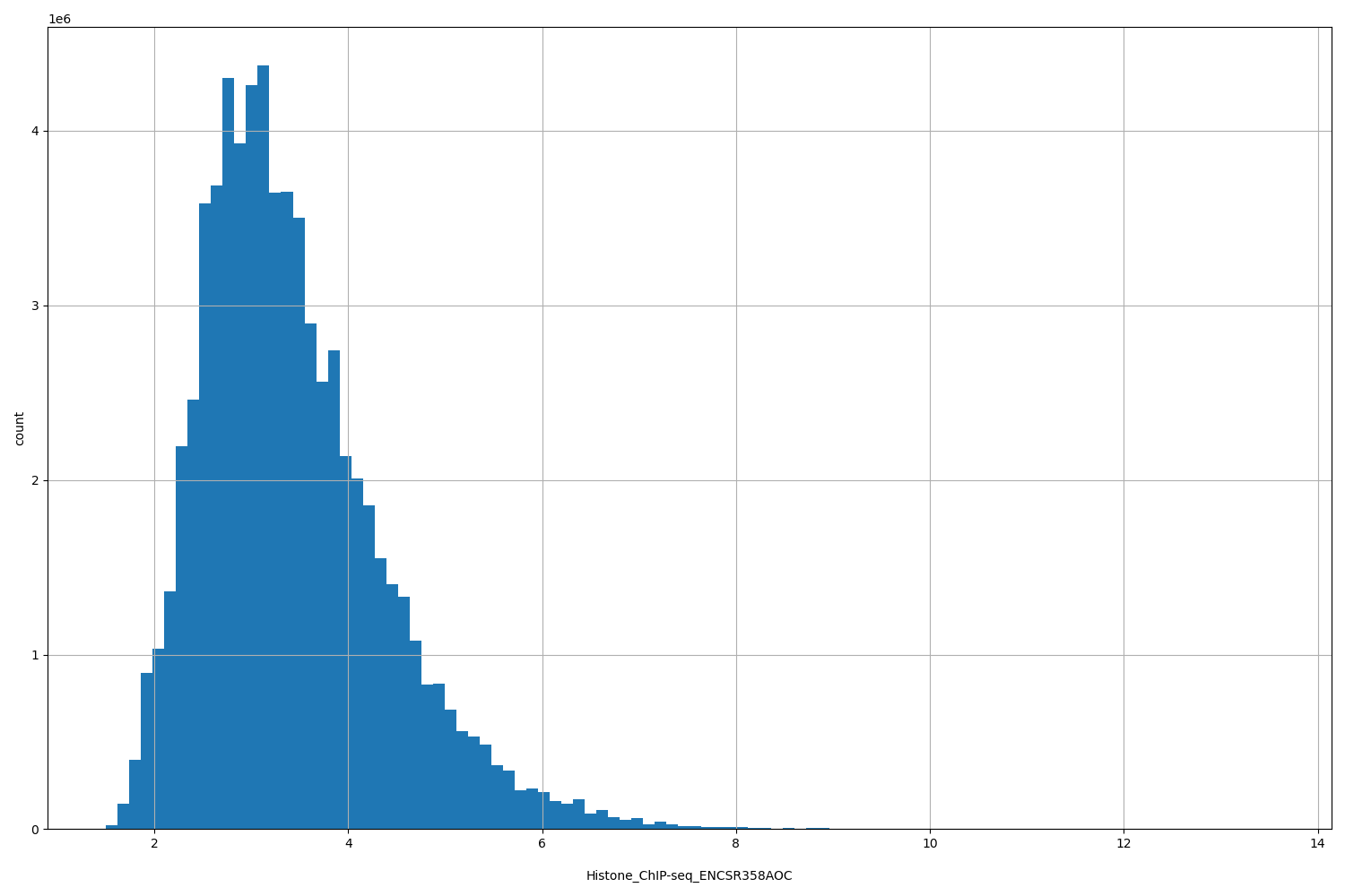 HISTOGRAM FOR Histone_ChIP-seq_ENCSR358AOC