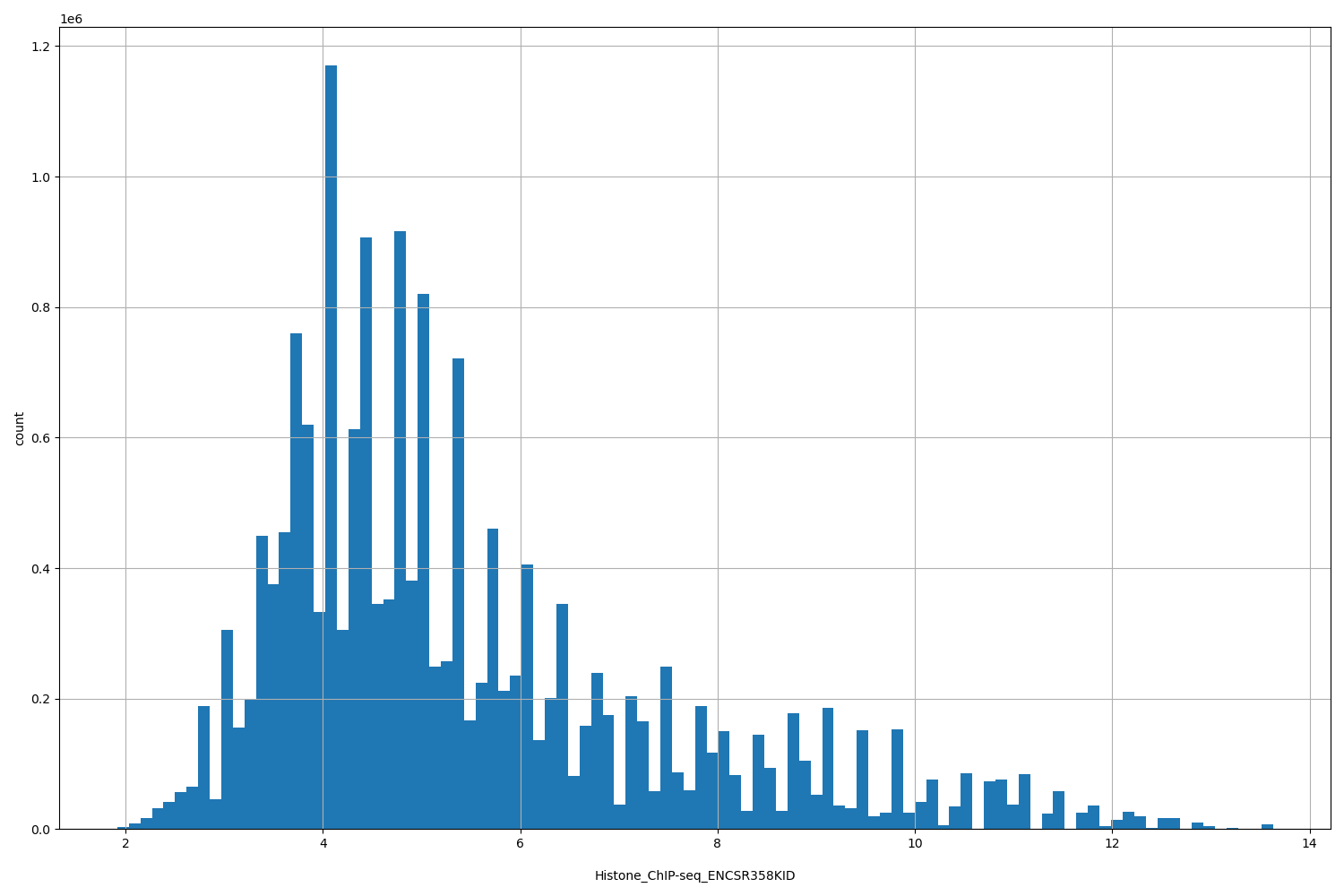 HISTOGRAM FOR Histone_ChIP-seq_ENCSR358KID