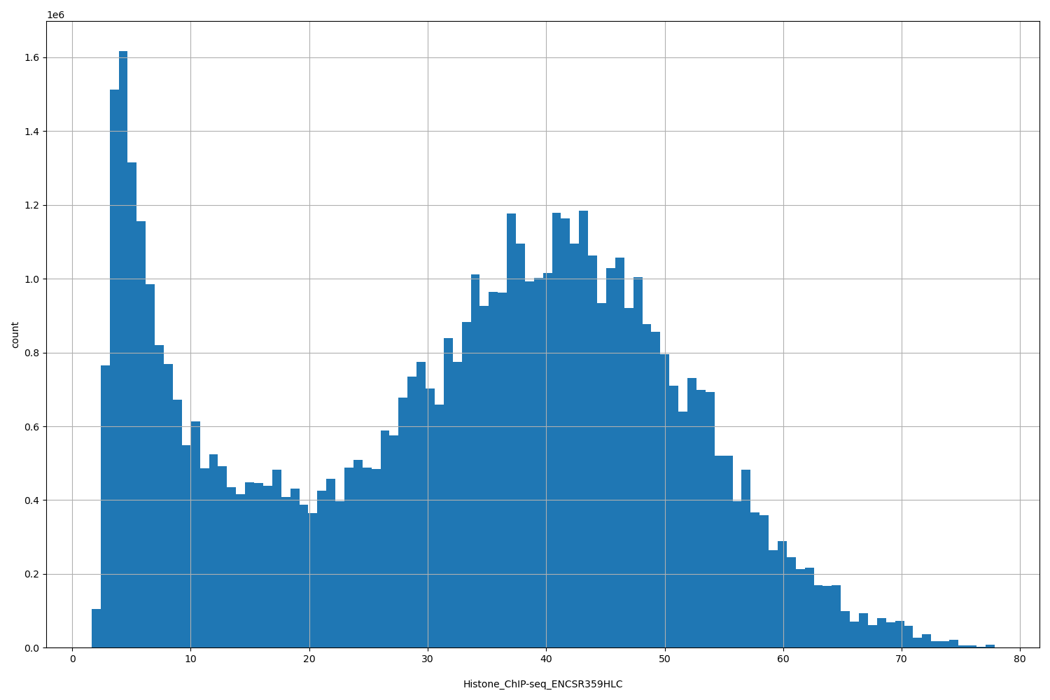 HISTOGRAM FOR Histone_ChIP-seq_ENCSR359HLC