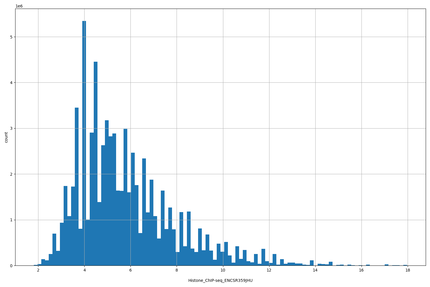 HISTOGRAM FOR Histone_ChIP-seq_ENCSR359JHU