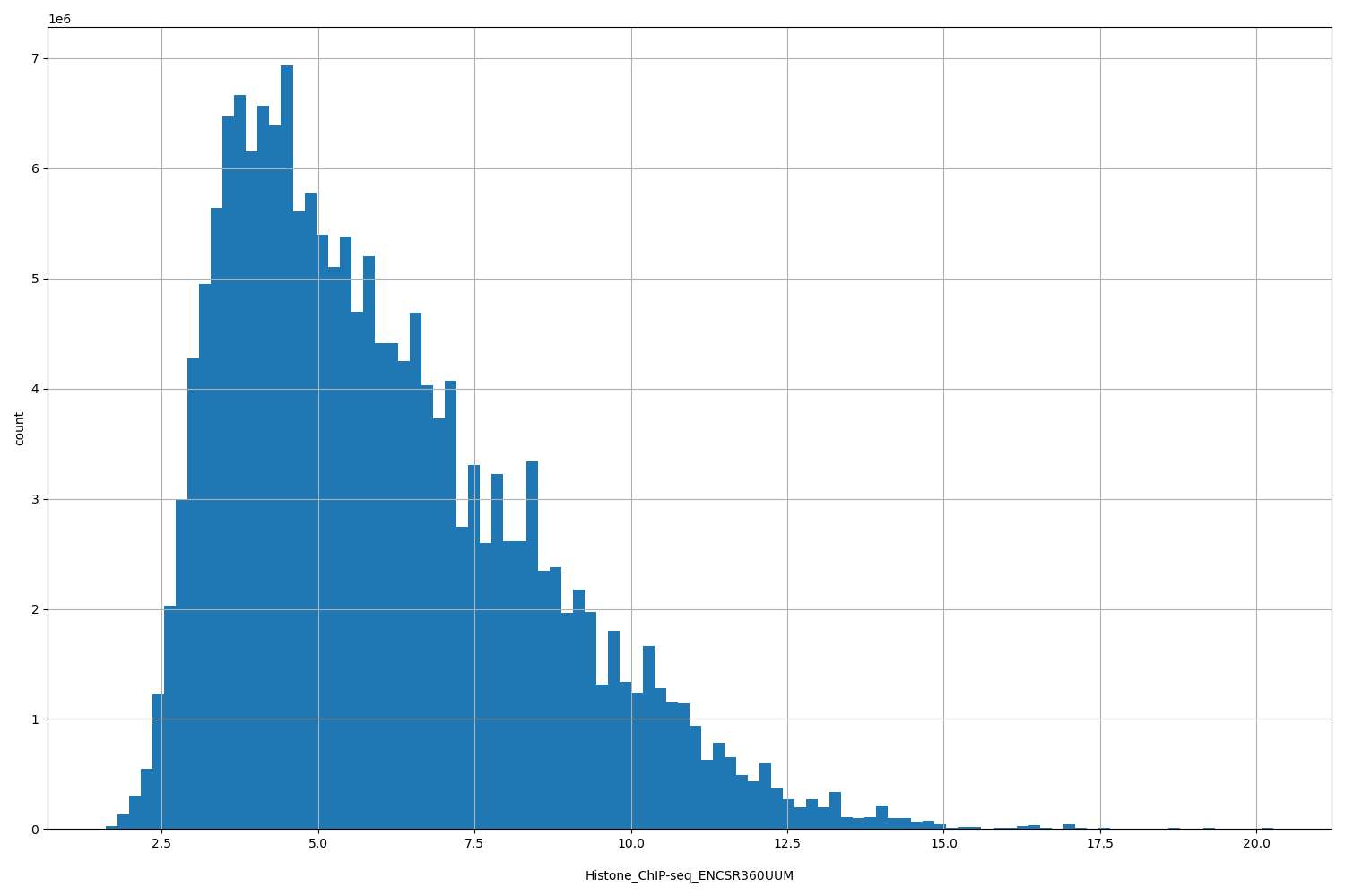 HISTOGRAM FOR Histone_ChIP-seq_ENCSR360UUM