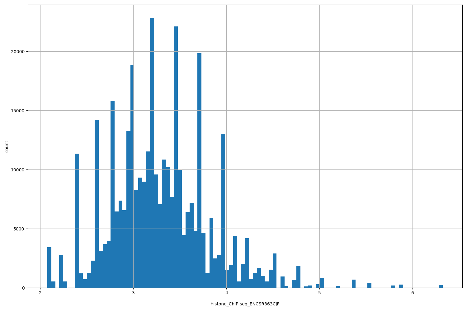 HISTOGRAM FOR Histone_ChIP-seq_ENCSR363CJF