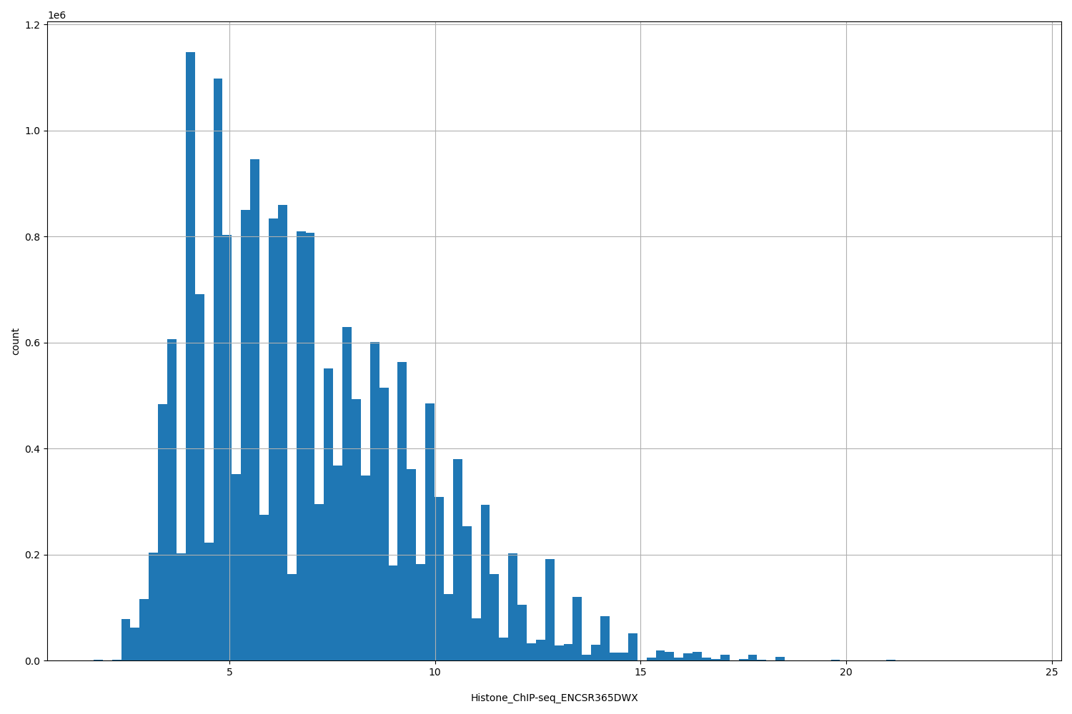 HISTOGRAM FOR Histone_ChIP-seq_ENCSR365DWX