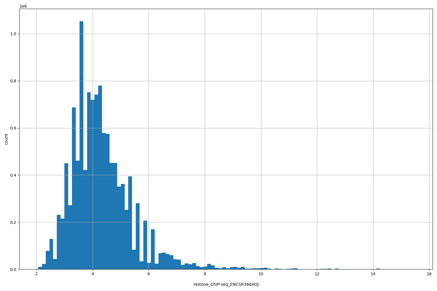 HISTOGRAM FOR Histone_ChIP-seq_ENCSR366AOJ