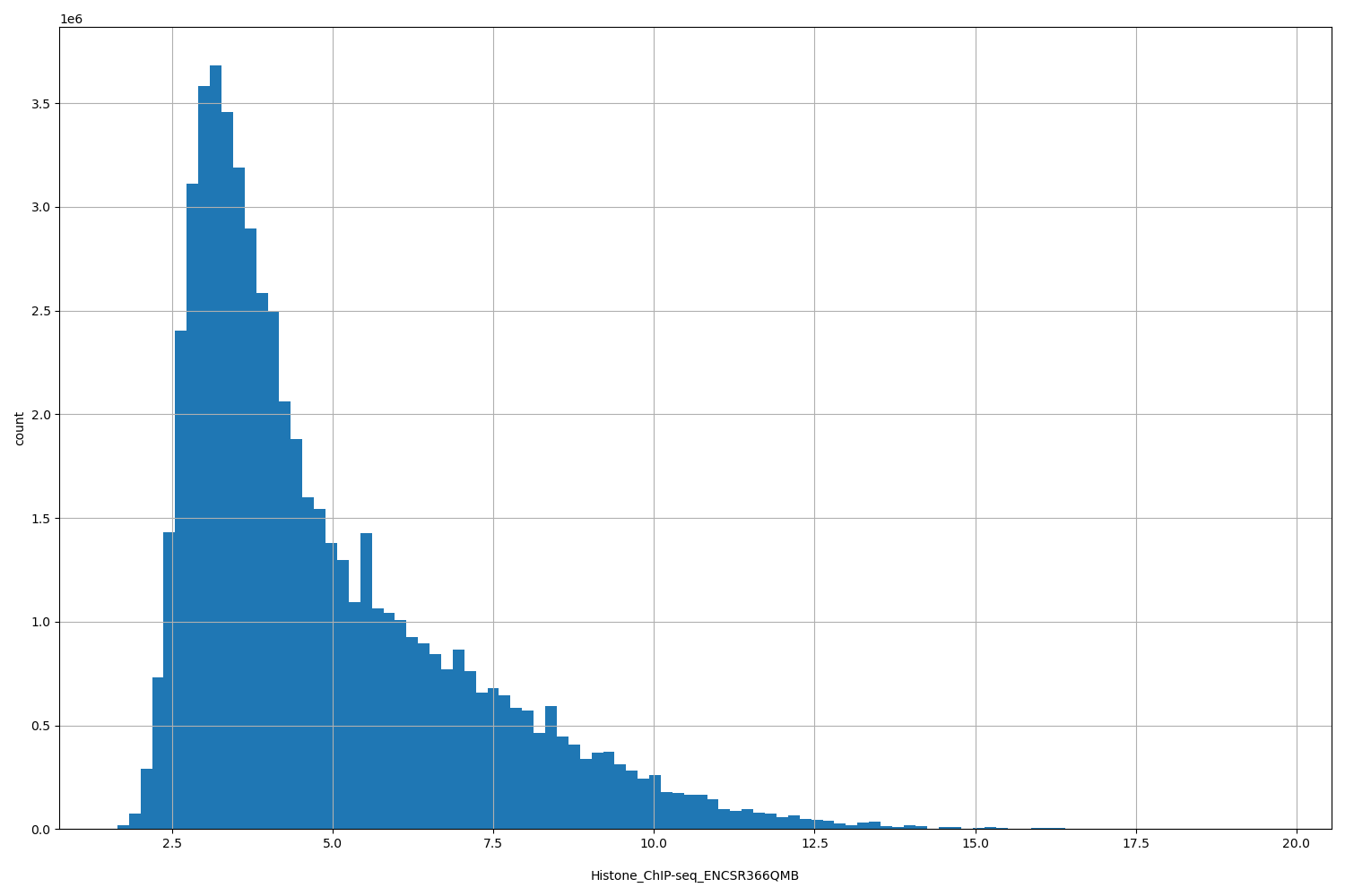 HISTOGRAM FOR Histone_ChIP-seq_ENCSR366QMB