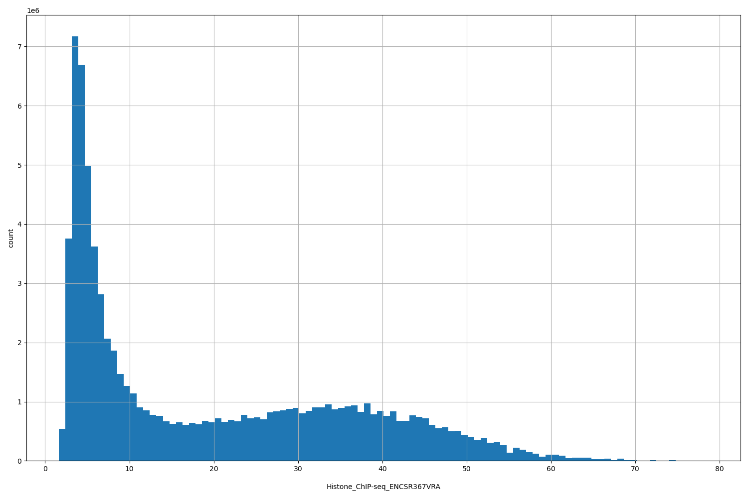 HISTOGRAM FOR Histone_ChIP-seq_ENCSR367VRA