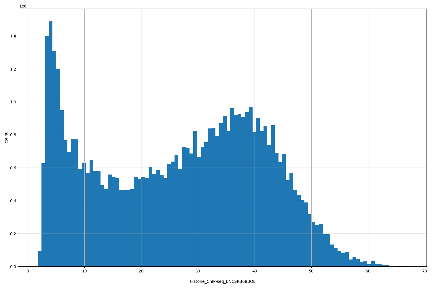 HISTOGRAM FOR Histone_ChIP-seq_ENCSR368BOE