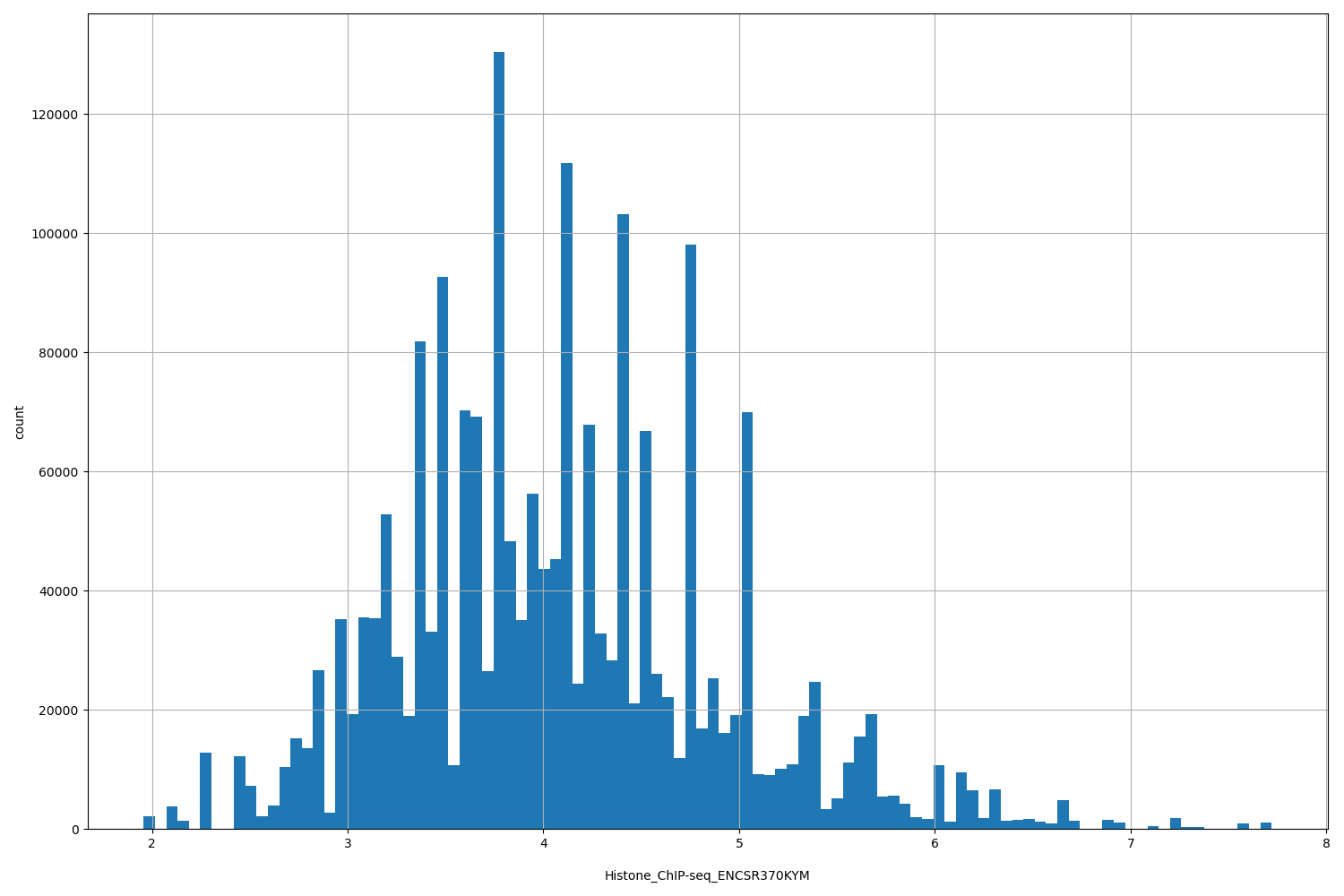 HISTOGRAM FOR Histone_ChIP-seq_ENCSR370KYM