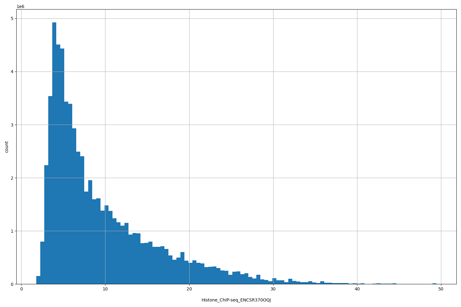 HISTOGRAM FOR Histone_ChIP-seq_ENCSR370OQJ