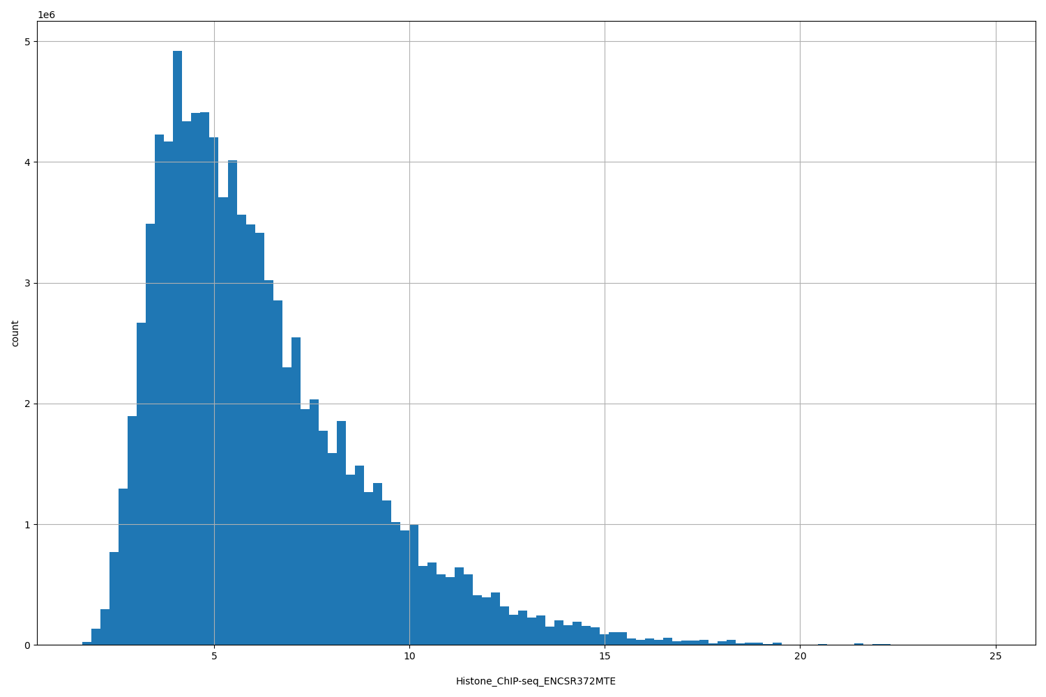 HISTOGRAM FOR Histone_ChIP-seq_ENCSR372MTE
