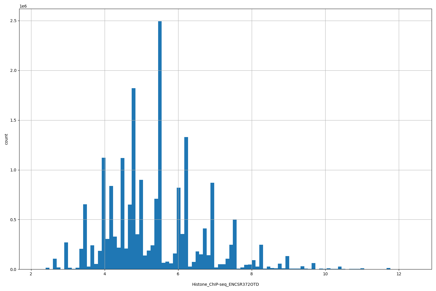 HISTOGRAM FOR Histone_ChIP-seq_ENCSR372OTD