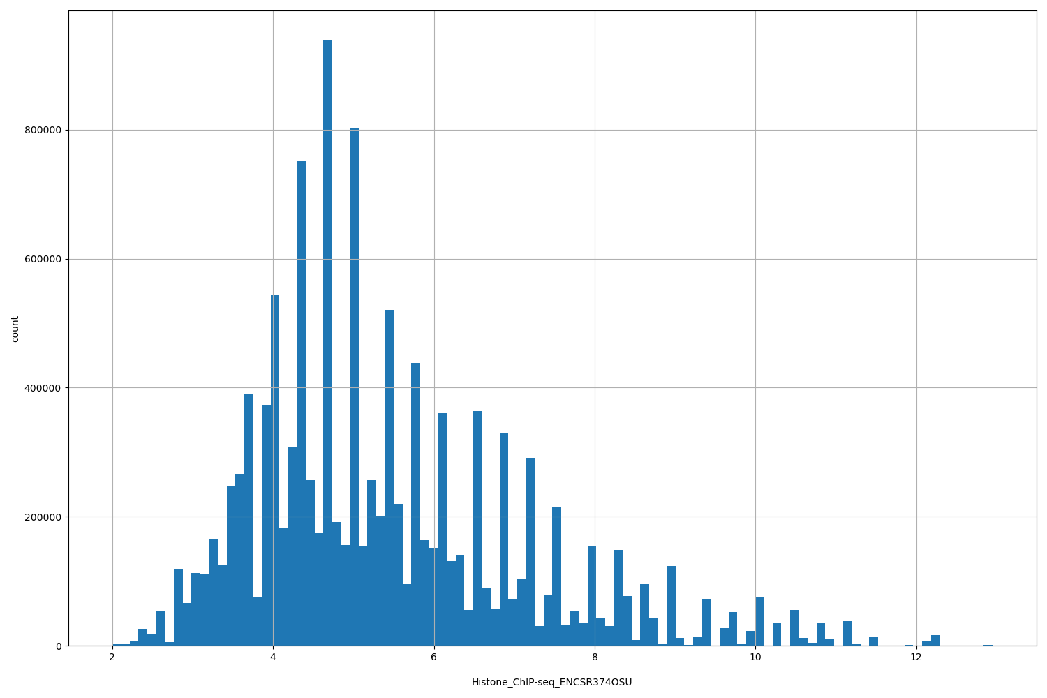 HISTOGRAM FOR Histone_ChIP-seq_ENCSR374OSU