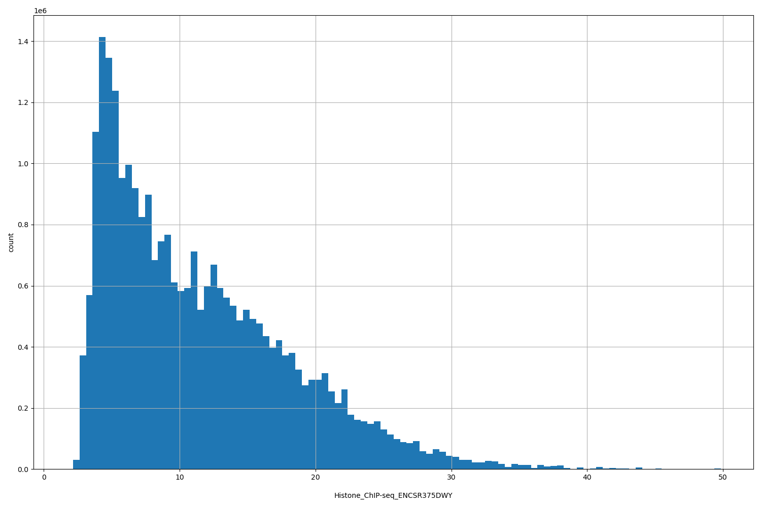 HISTOGRAM FOR Histone_ChIP-seq_ENCSR375DWY