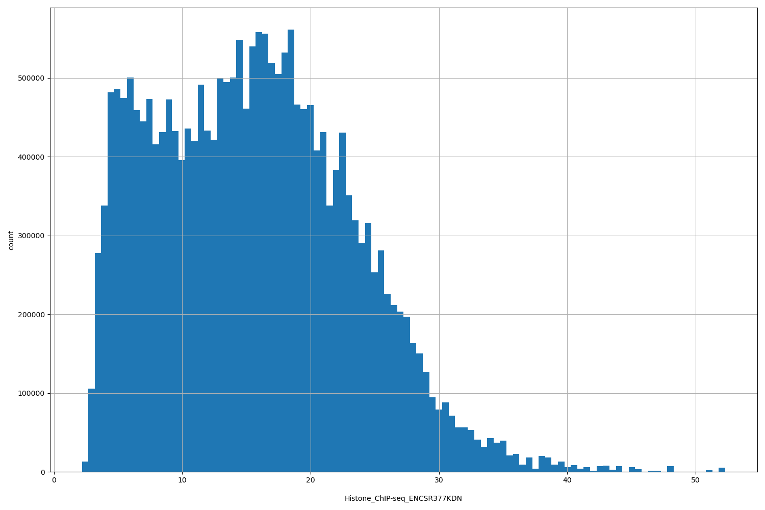 HISTOGRAM FOR Histone_ChIP-seq_ENCSR377KDN