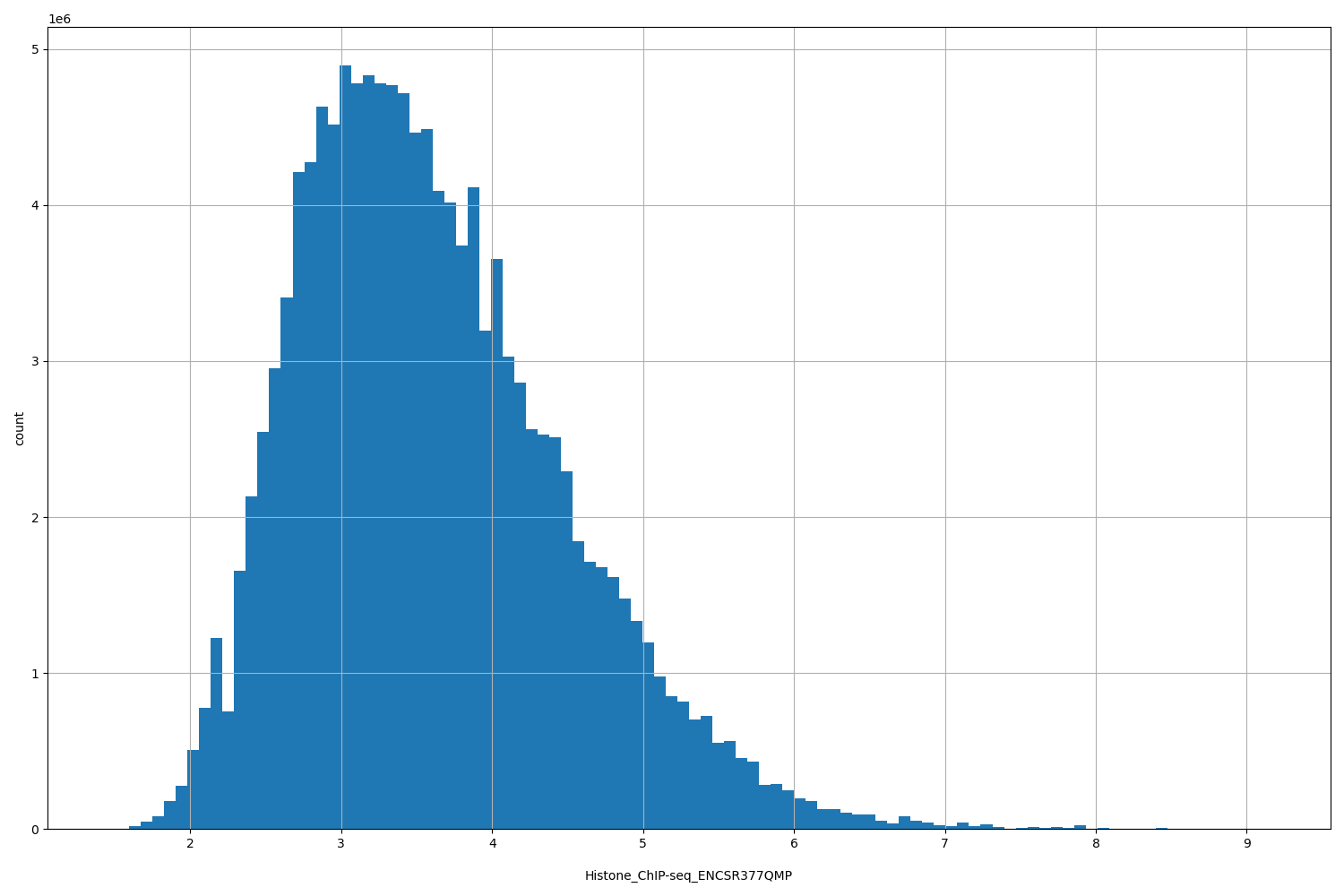 HISTOGRAM FOR Histone_ChIP-seq_ENCSR377QMP