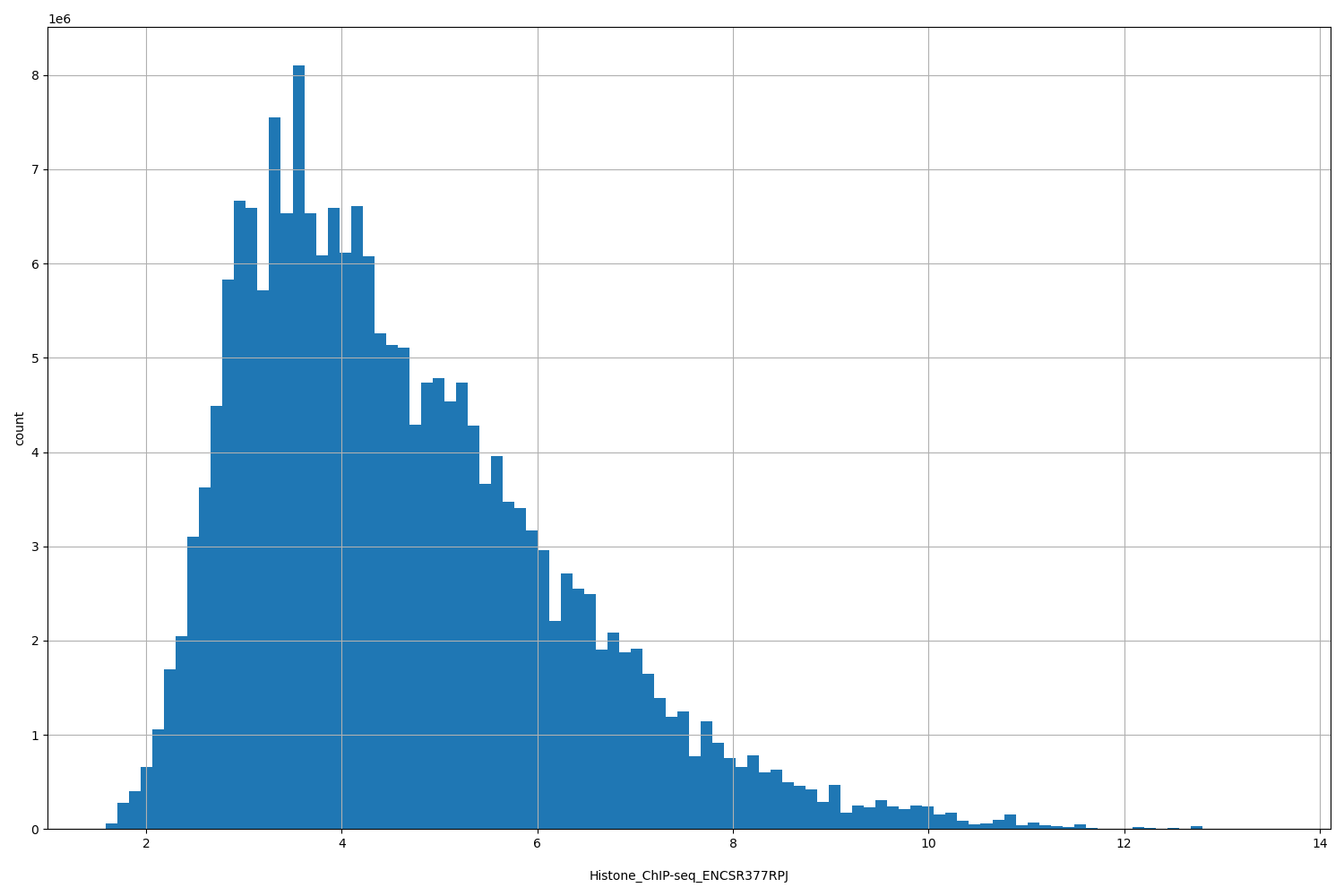 HISTOGRAM FOR Histone_ChIP-seq_ENCSR377RPJ
