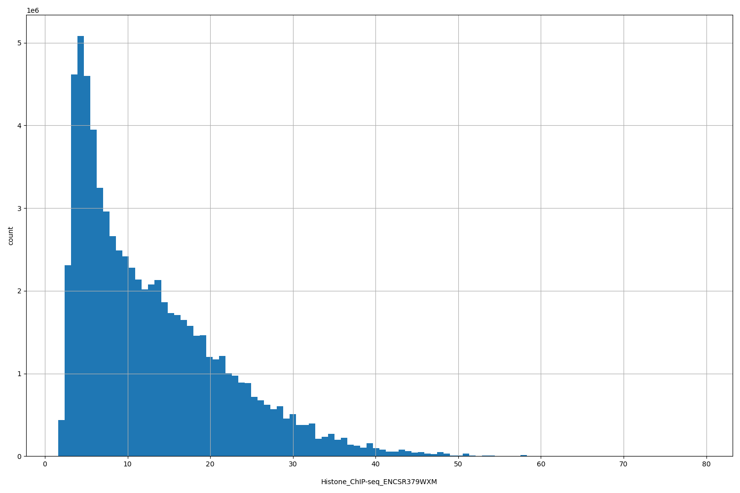 HISTOGRAM FOR Histone_ChIP-seq_ENCSR379WXM