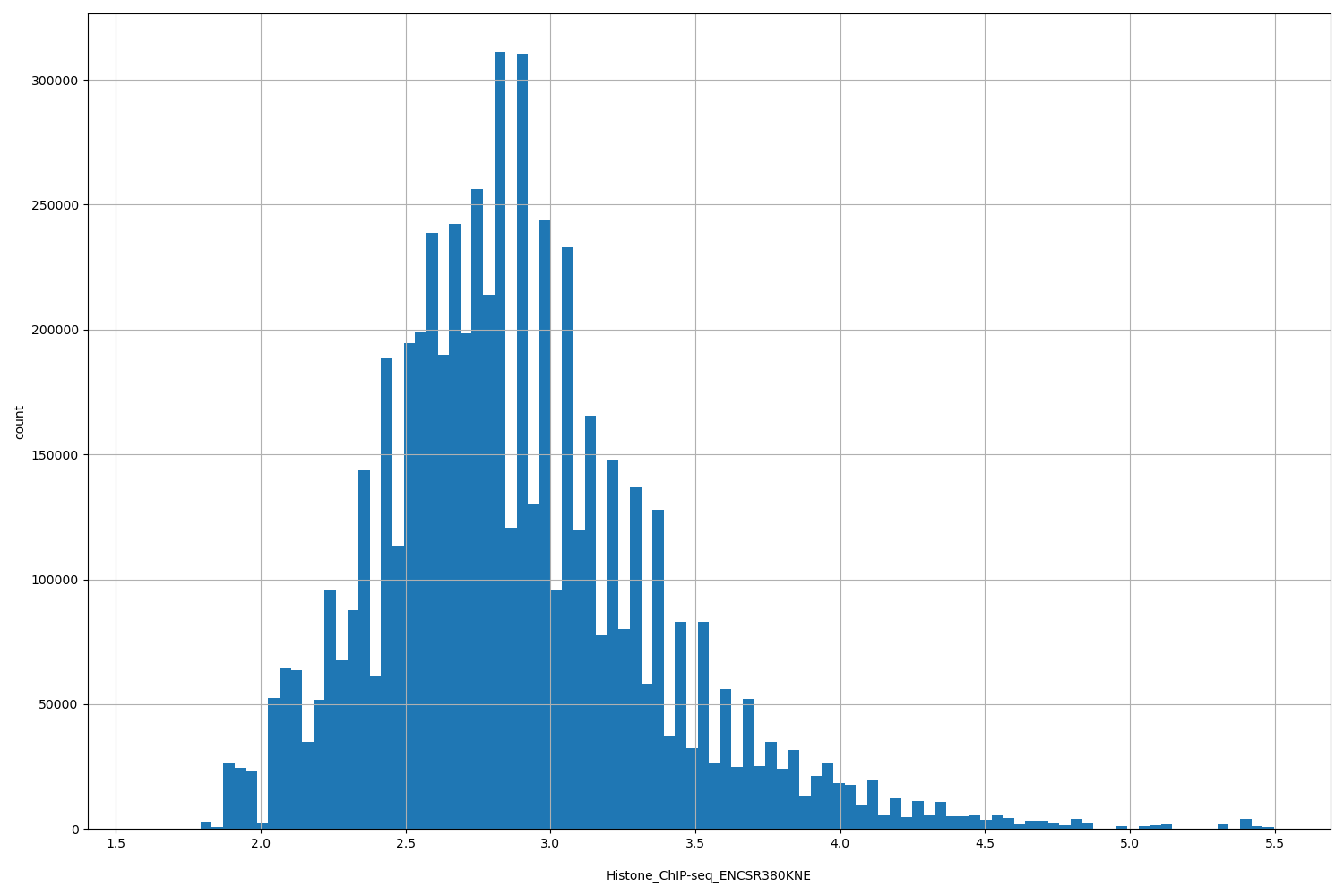 HISTOGRAM FOR Histone_ChIP-seq_ENCSR380KNE
