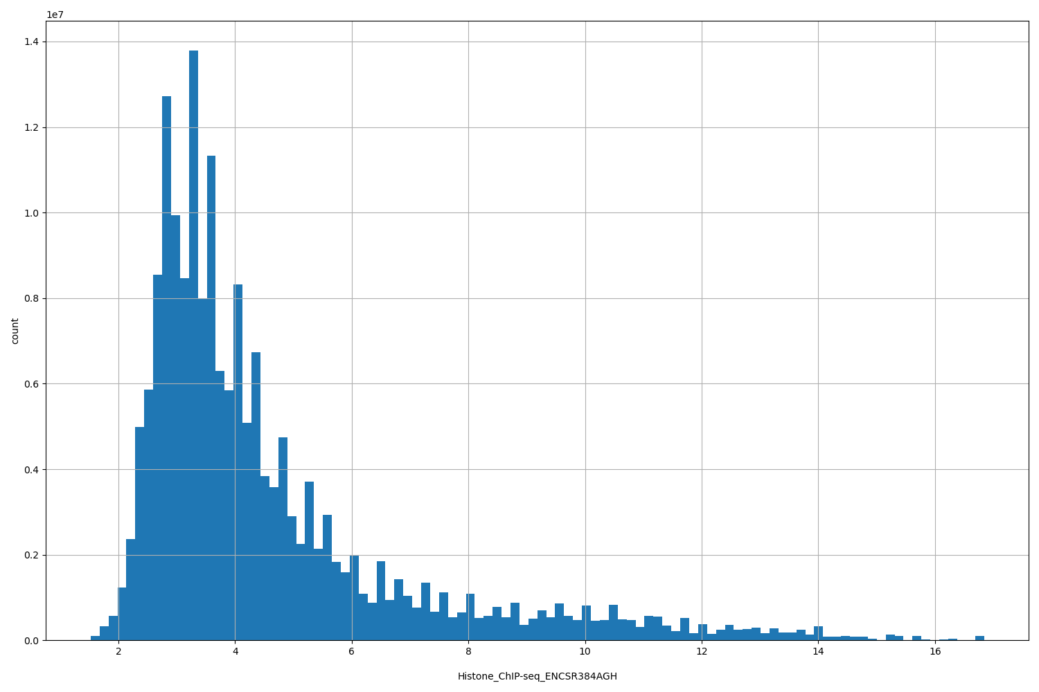 HISTOGRAM FOR Histone_ChIP-seq_ENCSR384AGH
