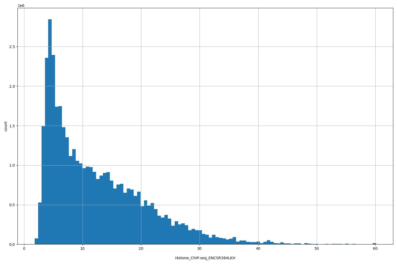 HISTOGRAM FOR Histone_ChIP-seq_ENCSR384LKH