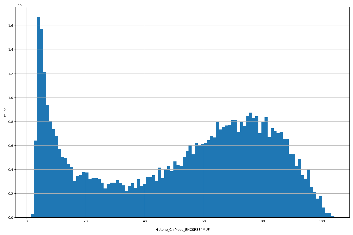 HISTOGRAM FOR Histone_ChIP-seq_ENCSR384MUF