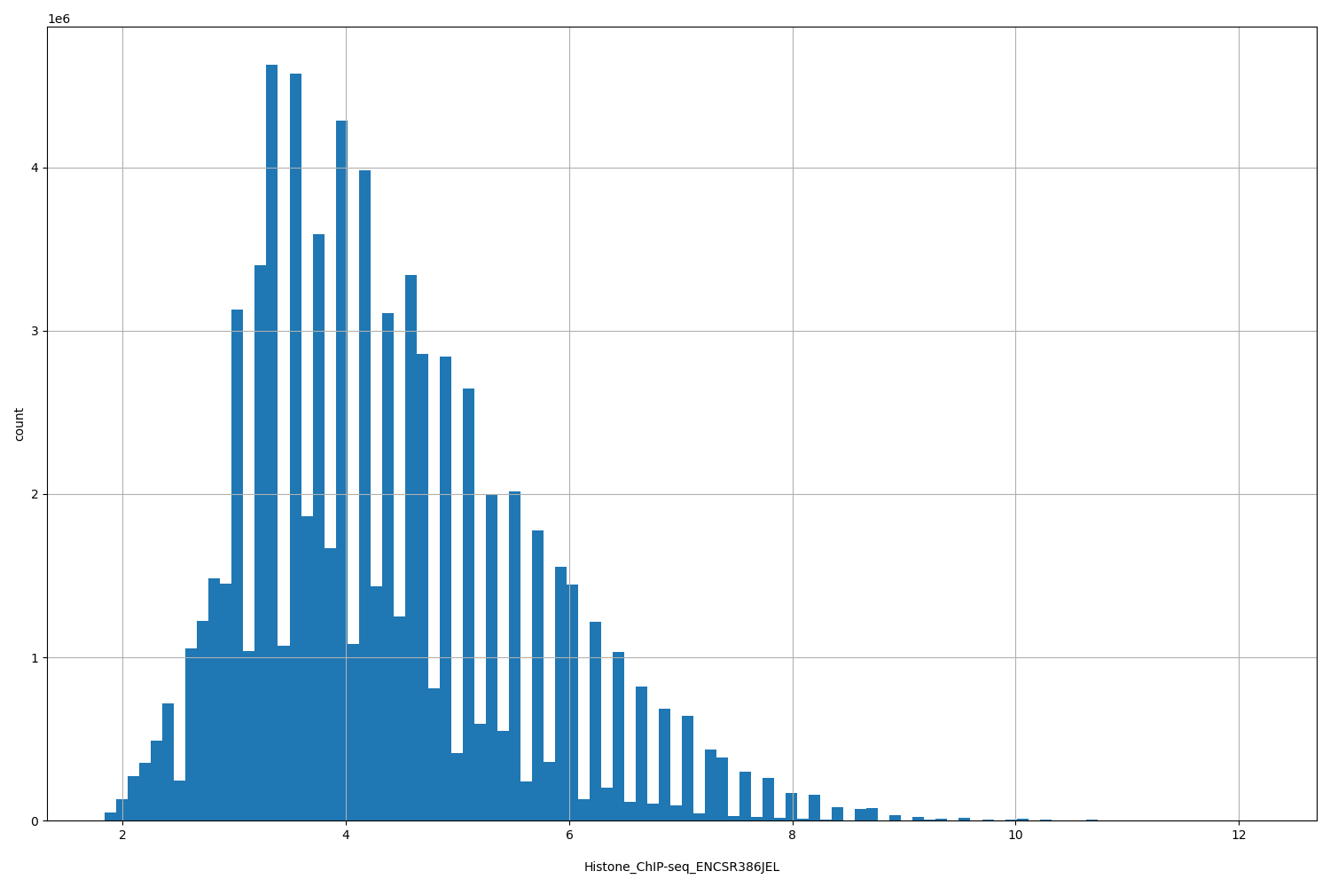 HISTOGRAM FOR Histone_ChIP-seq_ENCSR386JEL