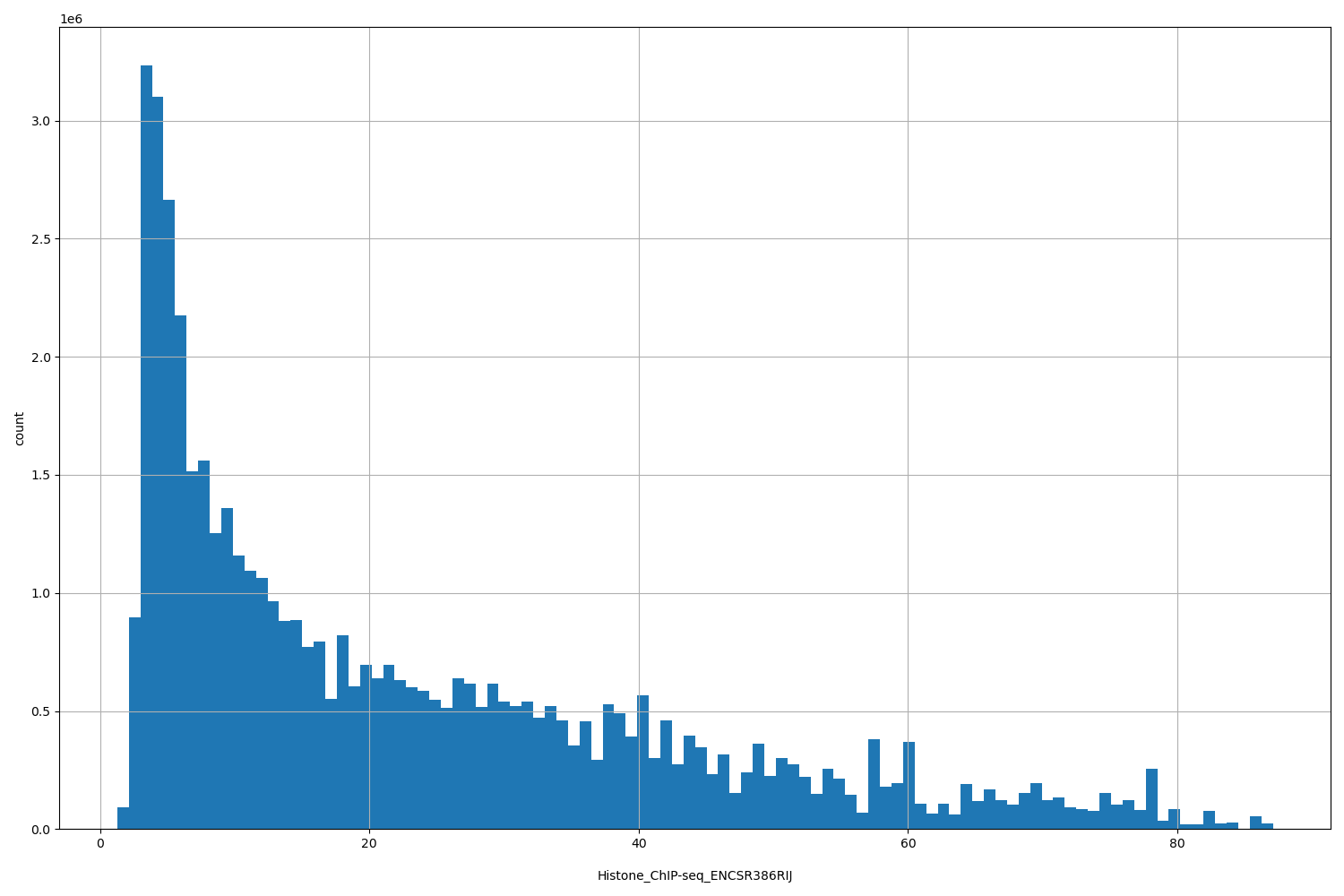 HISTOGRAM FOR Histone_ChIP-seq_ENCSR386RIJ