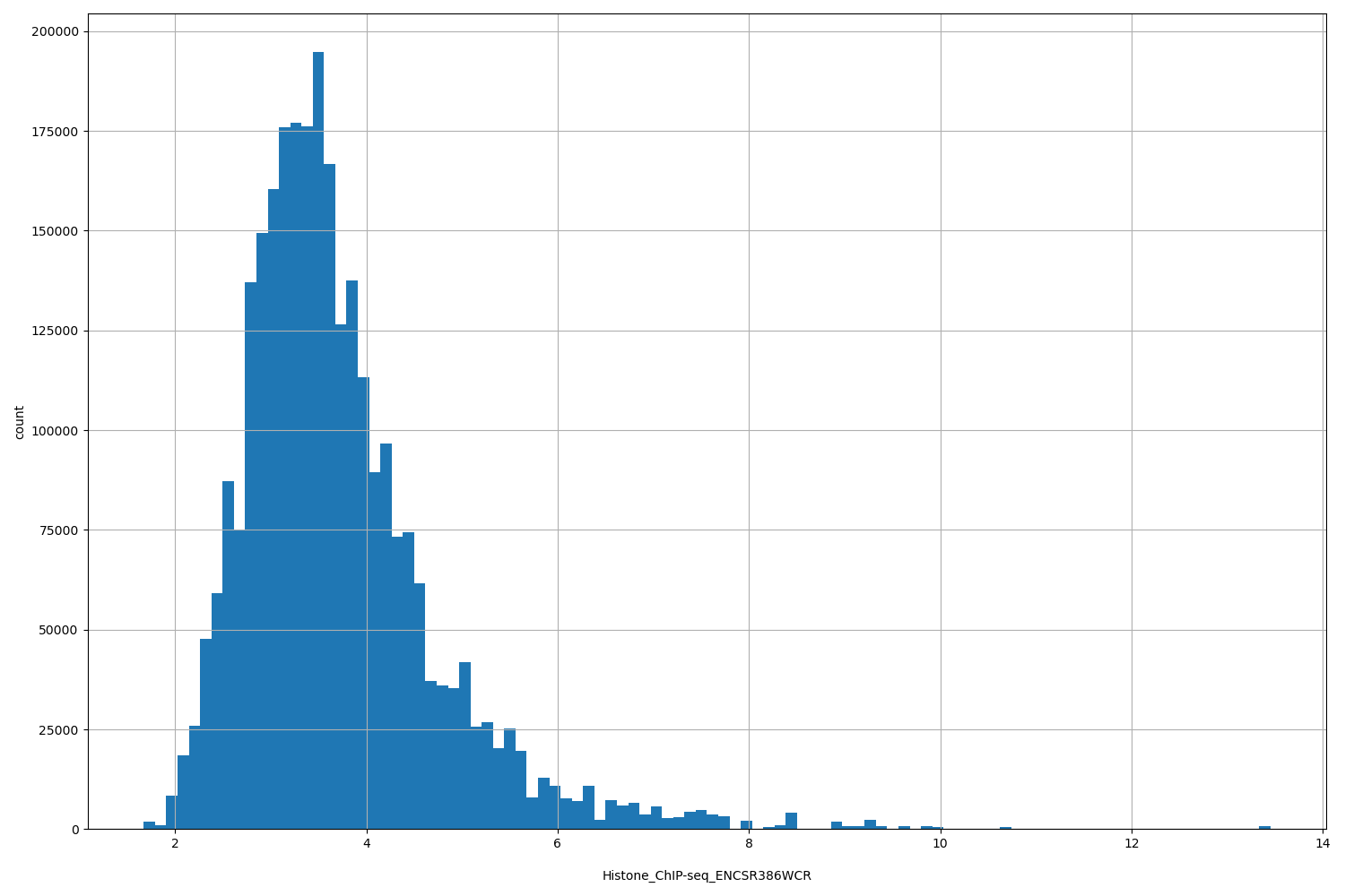 HISTOGRAM FOR Histone_ChIP-seq_ENCSR386WCR