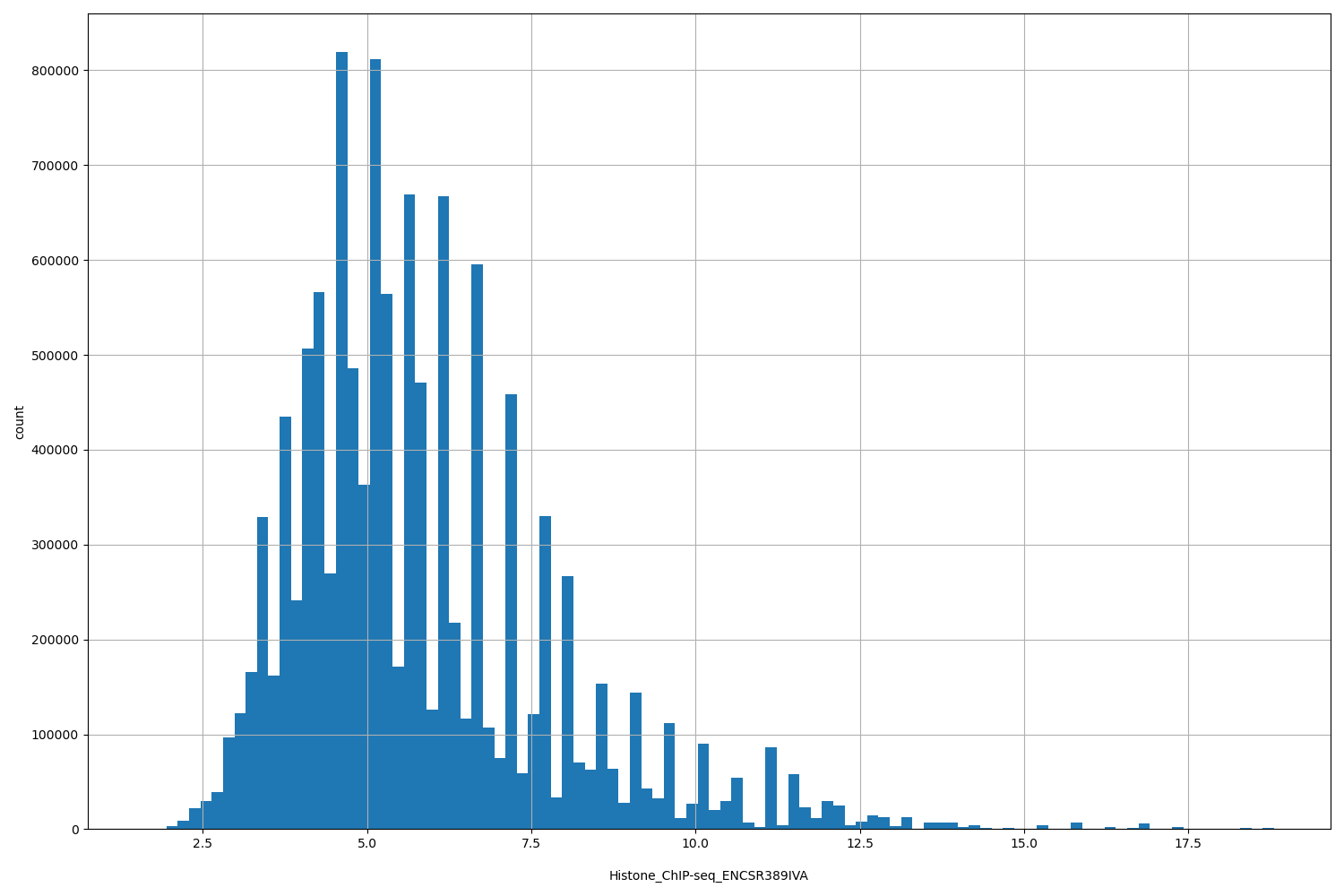 HISTOGRAM FOR Histone_ChIP-seq_ENCSR389IVA