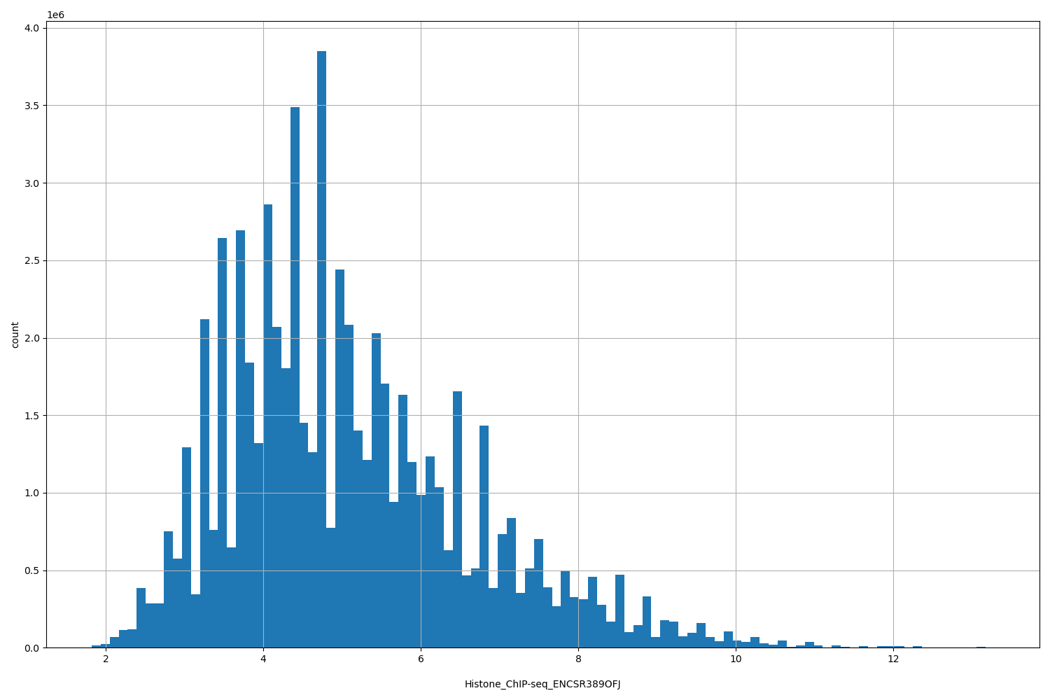 HISTOGRAM FOR Histone_ChIP-seq_ENCSR389OFJ