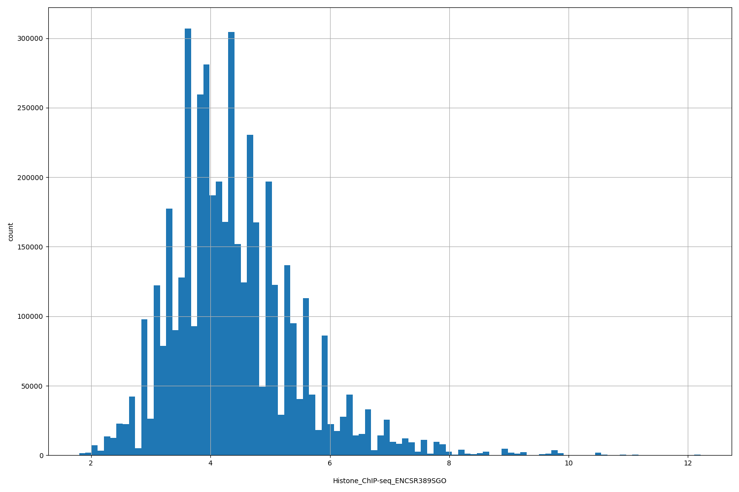 HISTOGRAM FOR Histone_ChIP-seq_ENCSR389SGO