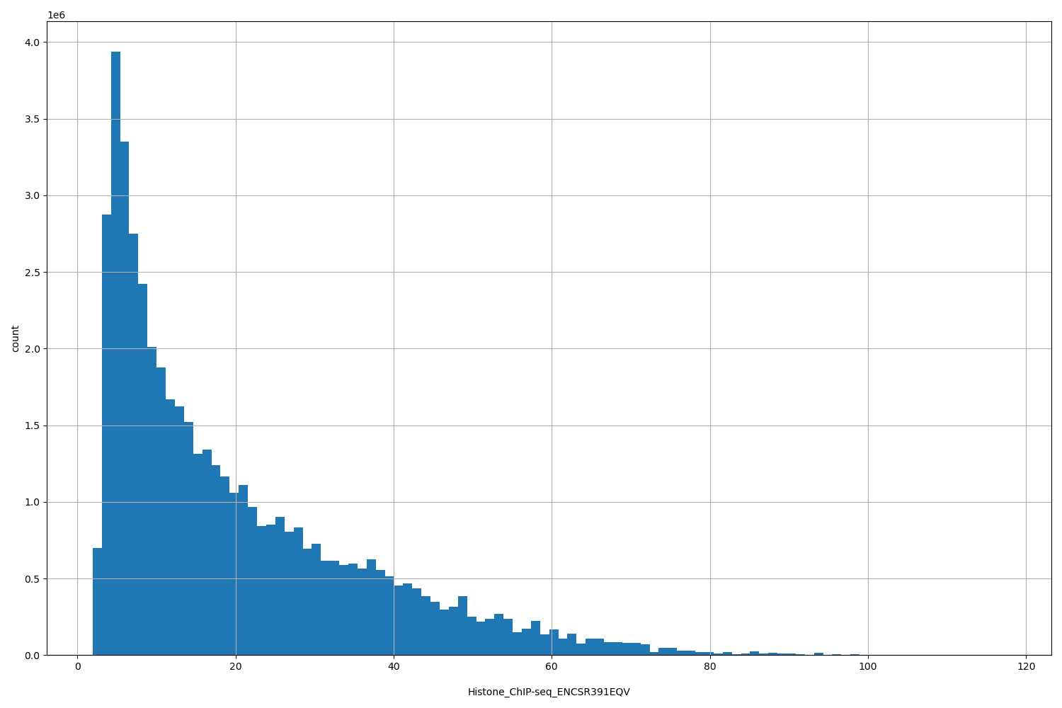 HISTOGRAM FOR Histone_ChIP-seq_ENCSR391EQV