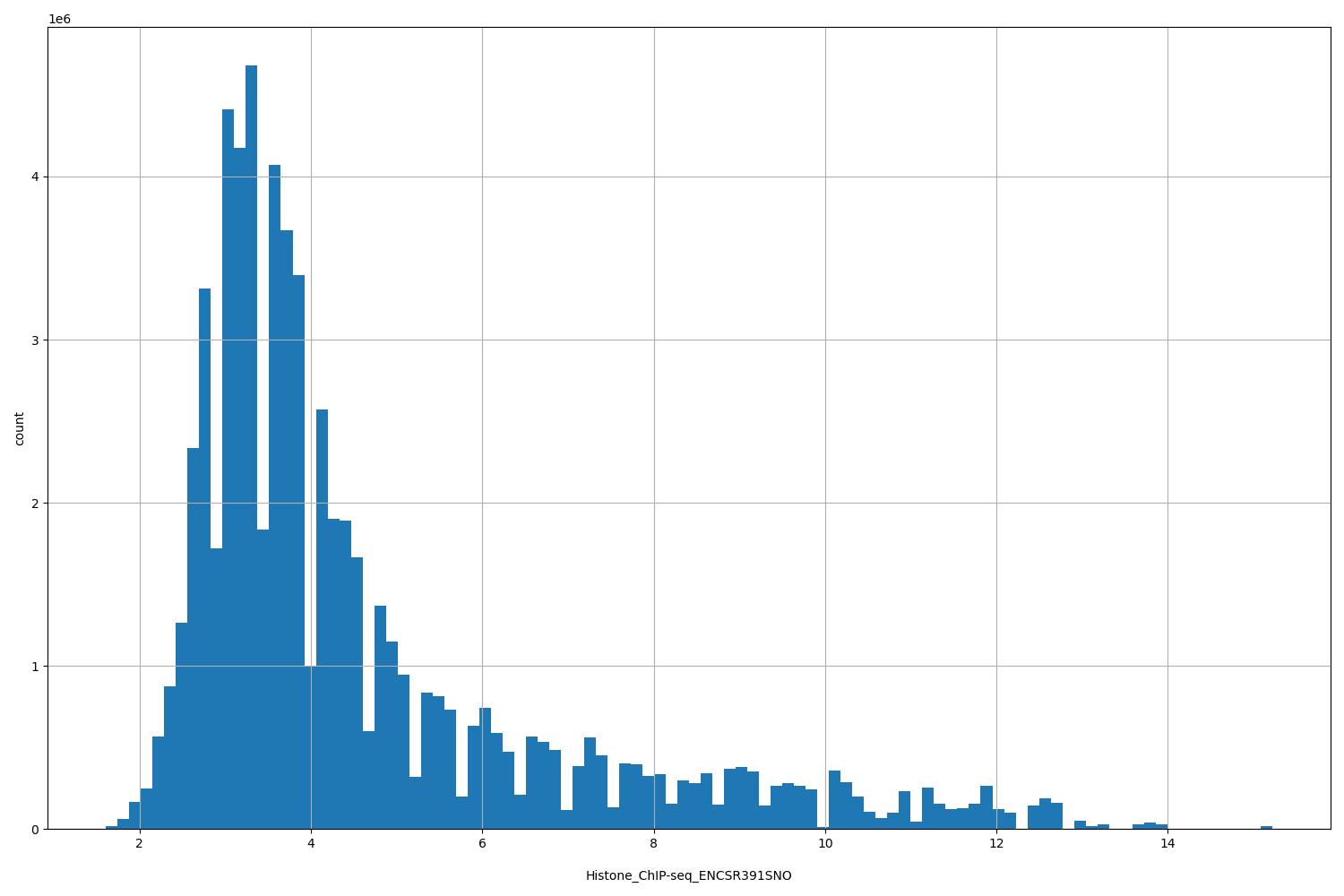 HISTOGRAM FOR Histone_ChIP-seq_ENCSR391SNO