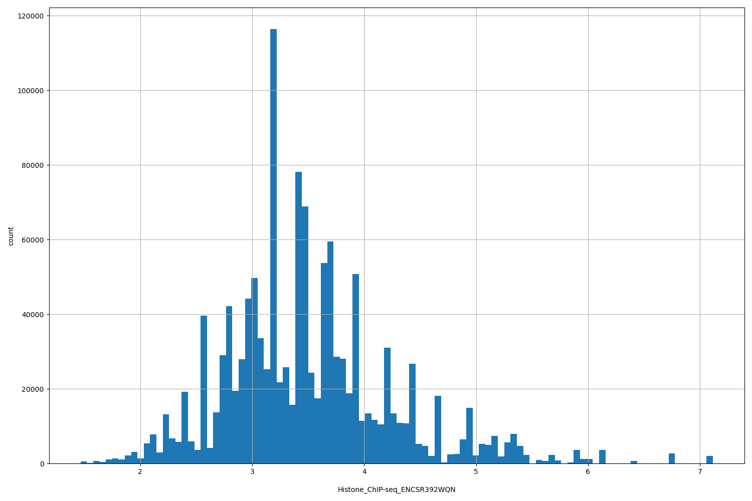 HISTOGRAM FOR Histone_ChIP-seq_ENCSR392WQN