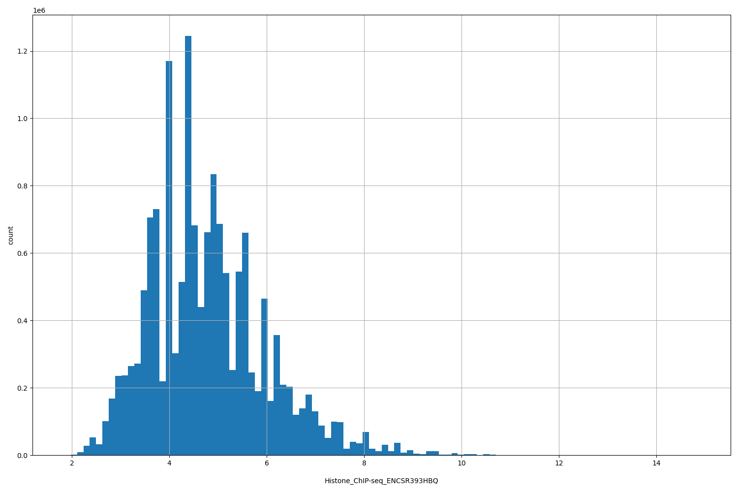 HISTOGRAM FOR Histone_ChIP-seq_ENCSR393HBQ