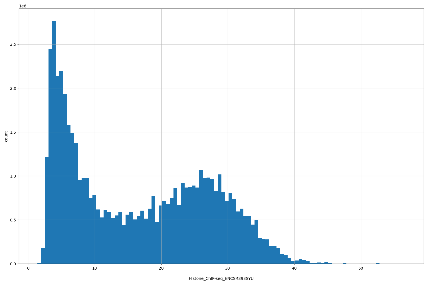 HISTOGRAM FOR Histone_ChIP-seq_ENCSR393SYU