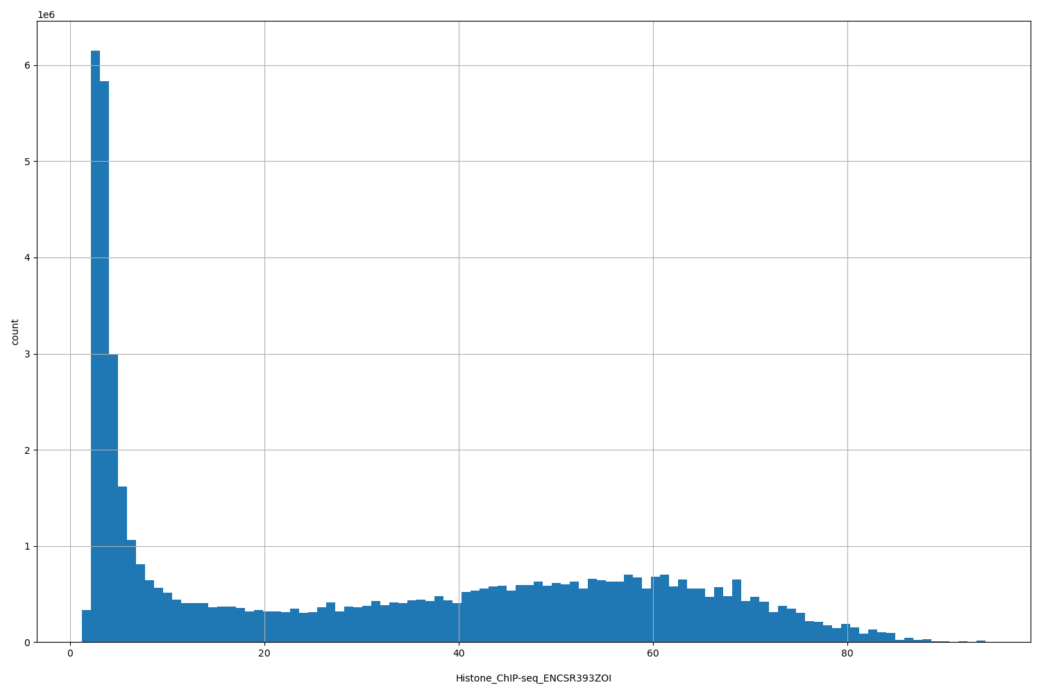HISTOGRAM FOR Histone_ChIP-seq_ENCSR393ZOI