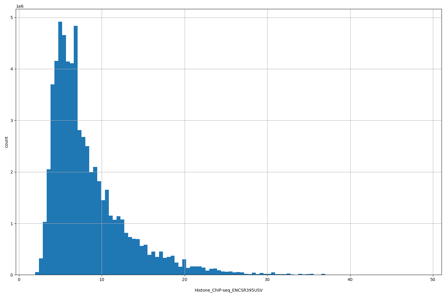 HISTOGRAM FOR Histone_ChIP-seq_ENCSR395USV