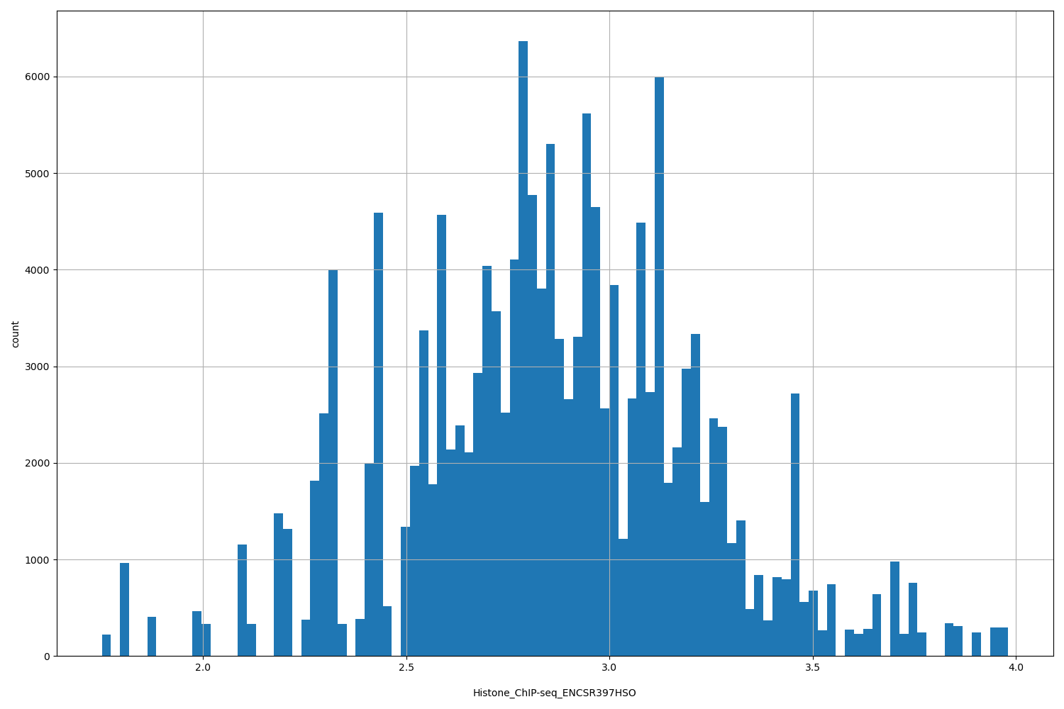 HISTOGRAM FOR Histone_ChIP-seq_ENCSR397HSO