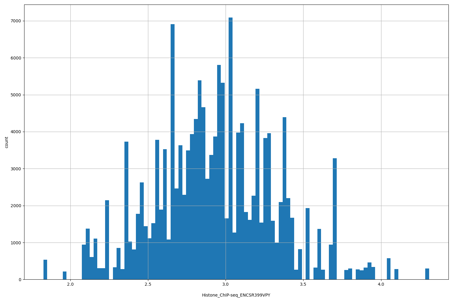 HISTOGRAM FOR Histone_ChIP-seq_ENCSR399VPY