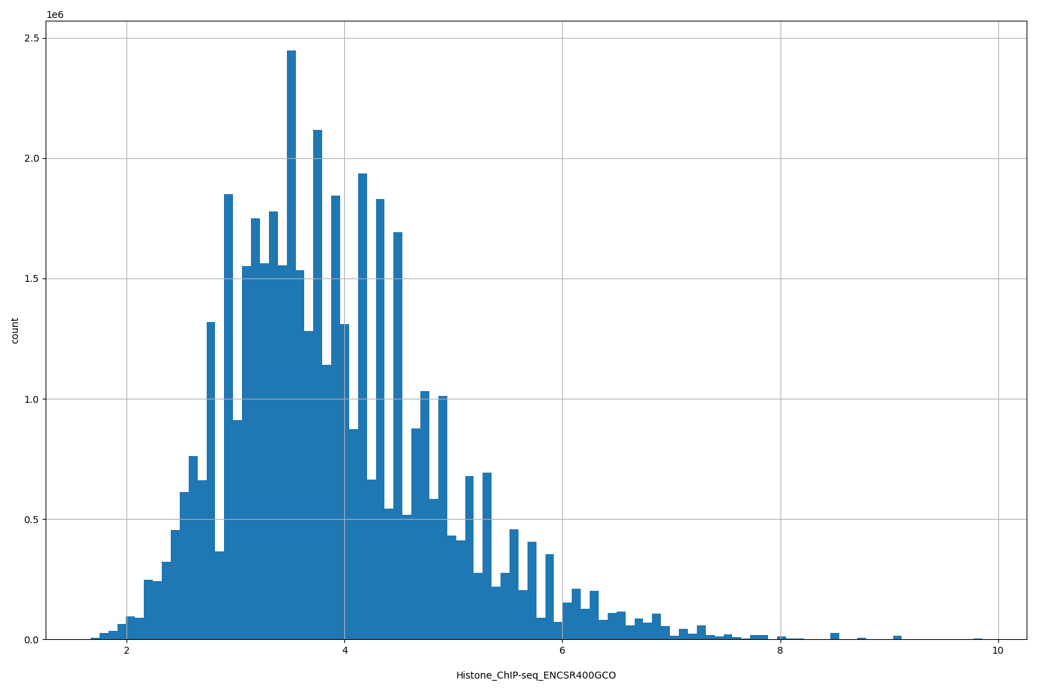 HISTOGRAM FOR Histone_ChIP-seq_ENCSR400GCO