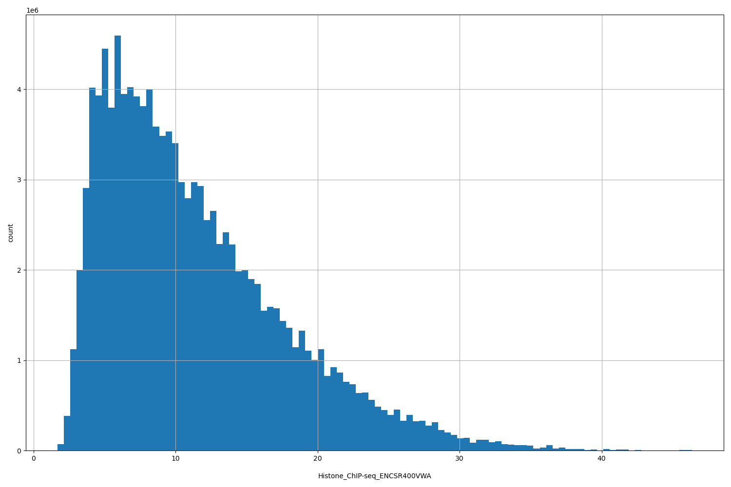 HISTOGRAM FOR Histone_ChIP-seq_ENCSR400VWA