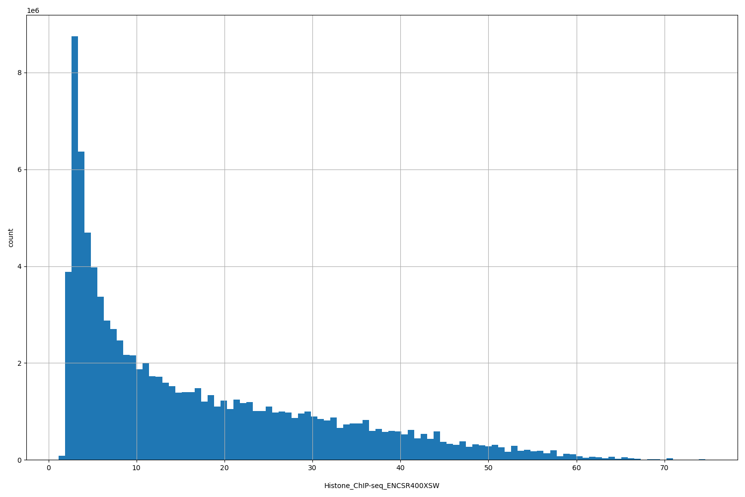 HISTOGRAM FOR Histone_ChIP-seq_ENCSR400XSW