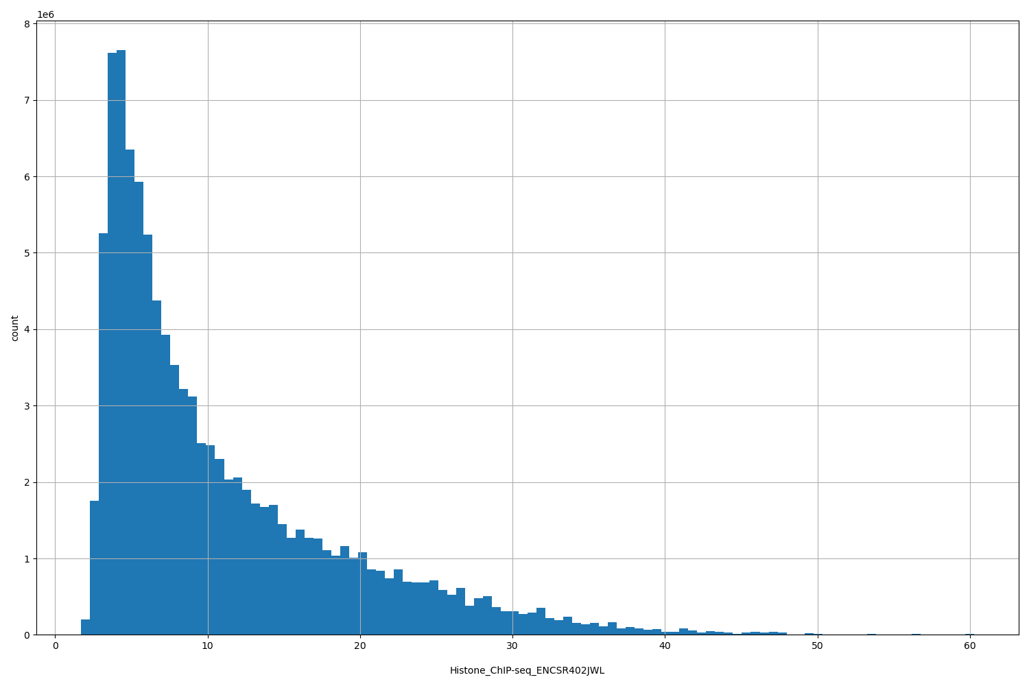 HISTOGRAM FOR Histone_ChIP-seq_ENCSR402JWL