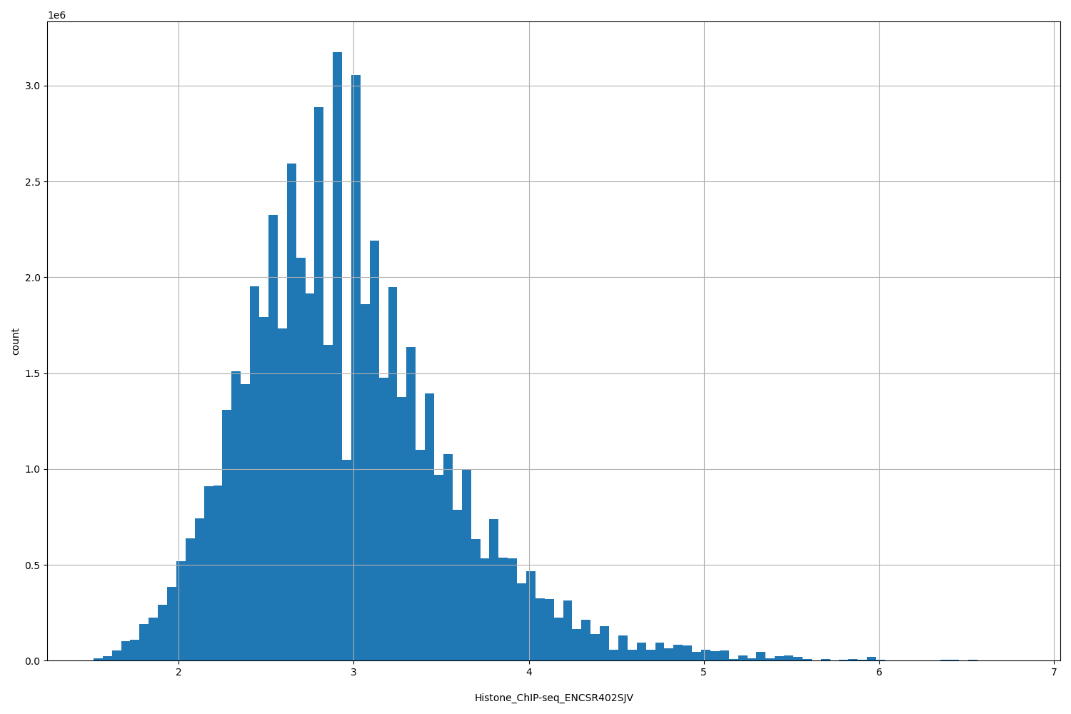 HISTOGRAM FOR Histone_ChIP-seq_ENCSR402SJV