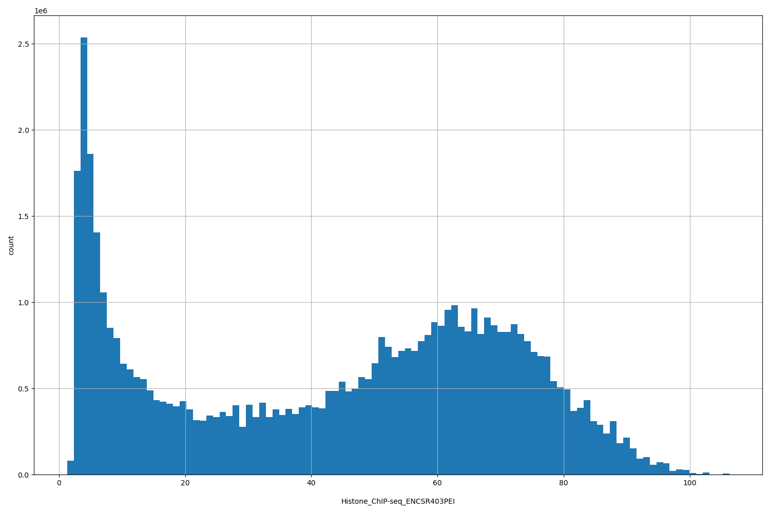 HISTOGRAM FOR Histone_ChIP-seq_ENCSR403PEI