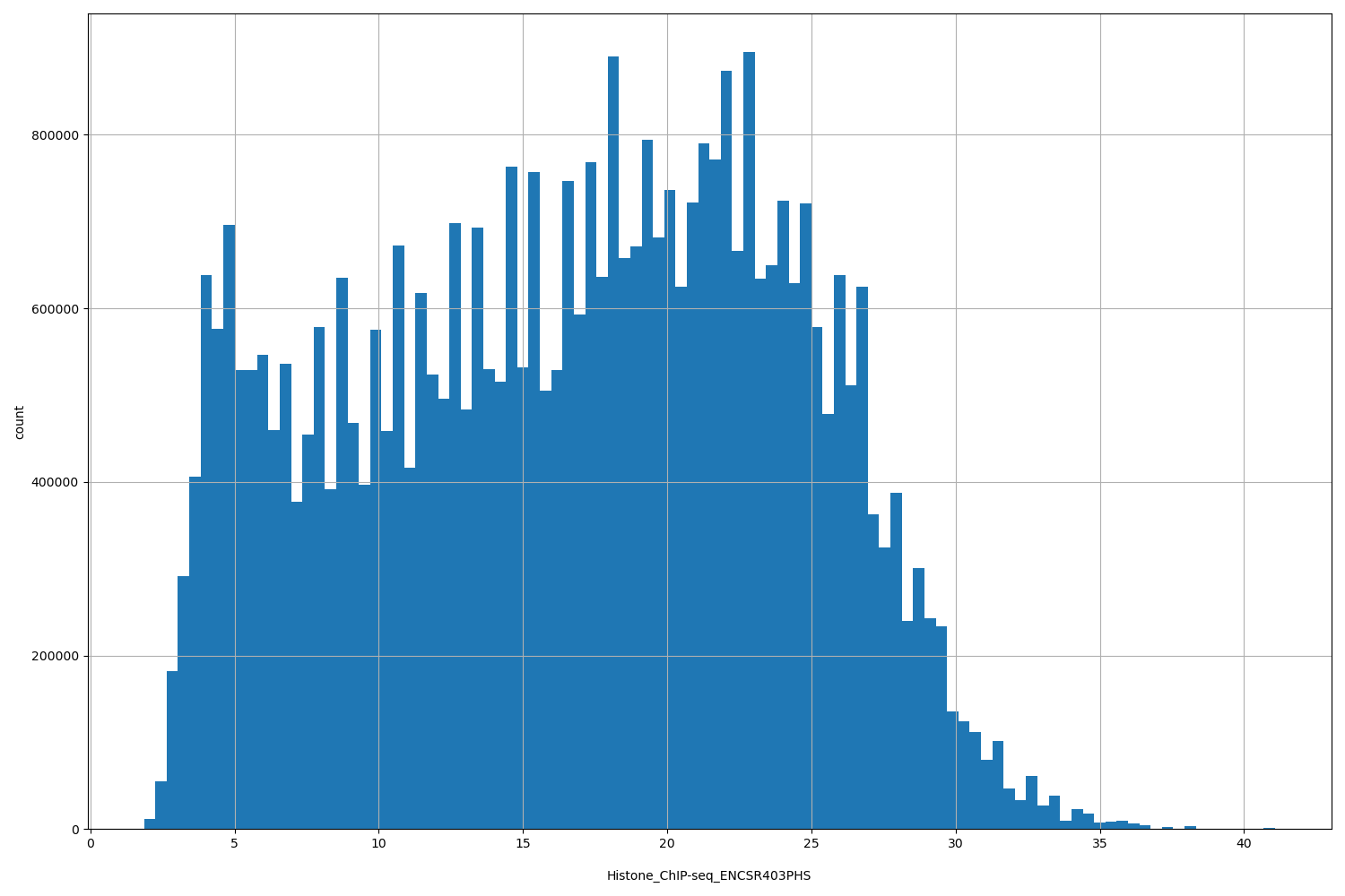 HISTOGRAM FOR Histone_ChIP-seq_ENCSR403PHS